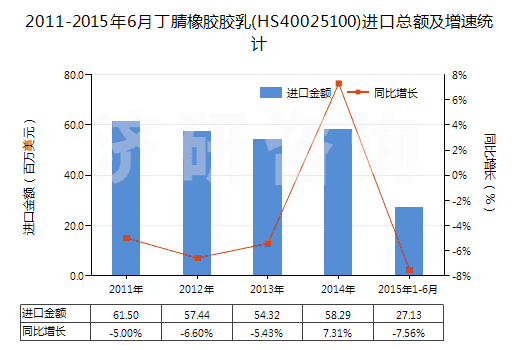 2011-2015年6月丁腈橡膠膠乳(HS40025100)進口總額及增速統(tǒng)計